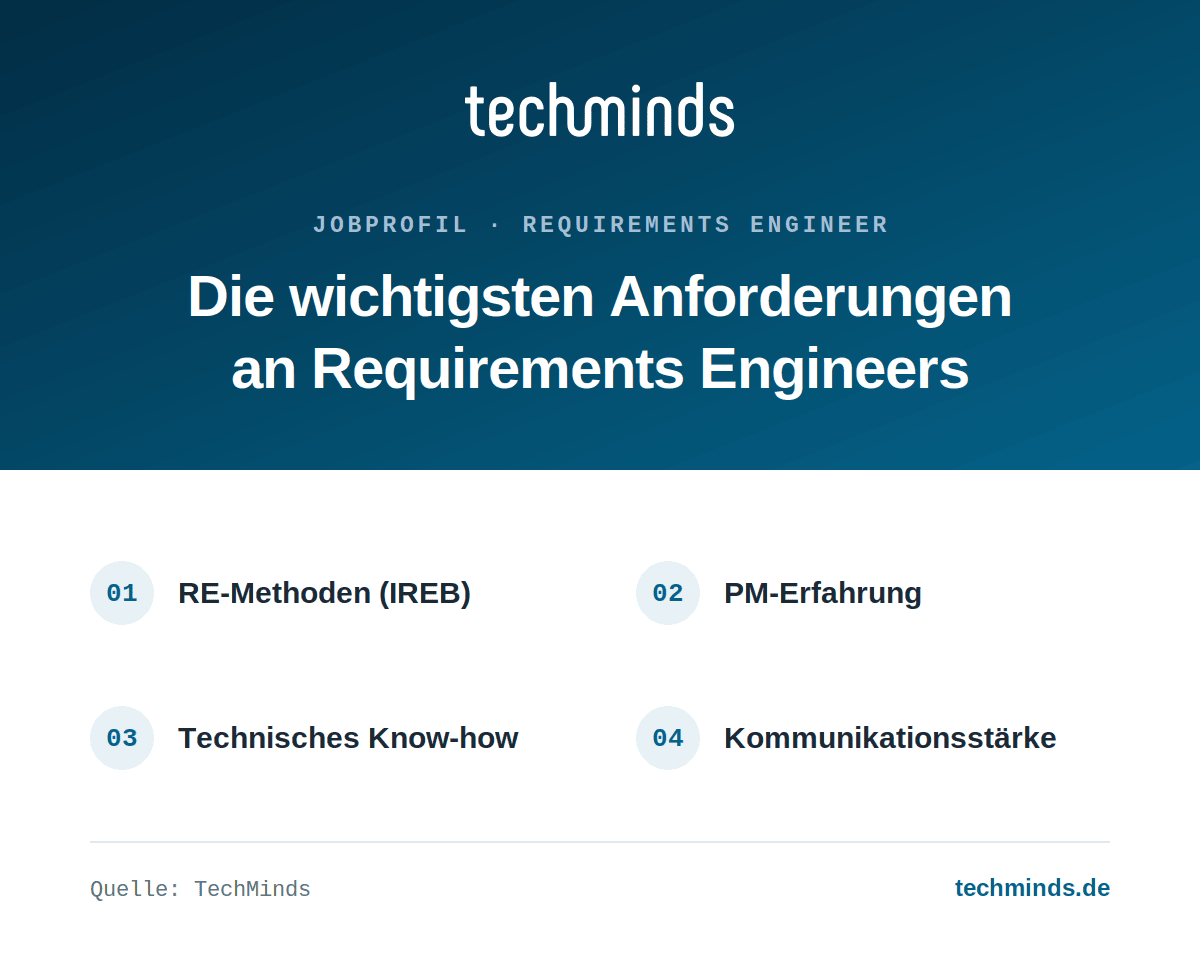 requirements-engineer-anforderungen Anforderungen an Requirements Engineers: RE-Methoden nach IREB, PM-Erfahrung, technisches Know-how, Kommunikation.