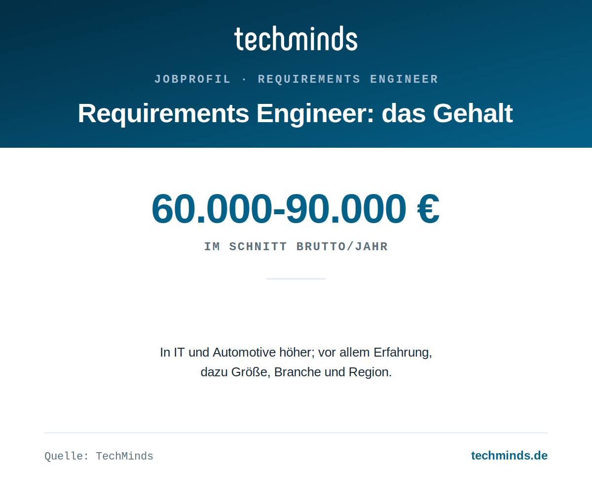 requirements-engineer-gehalt Requirements-Engineer-Gehalt: im Schnitt 60.000 bis 90.000 Euro brutto im Jahr, in IT und Automotive höher.