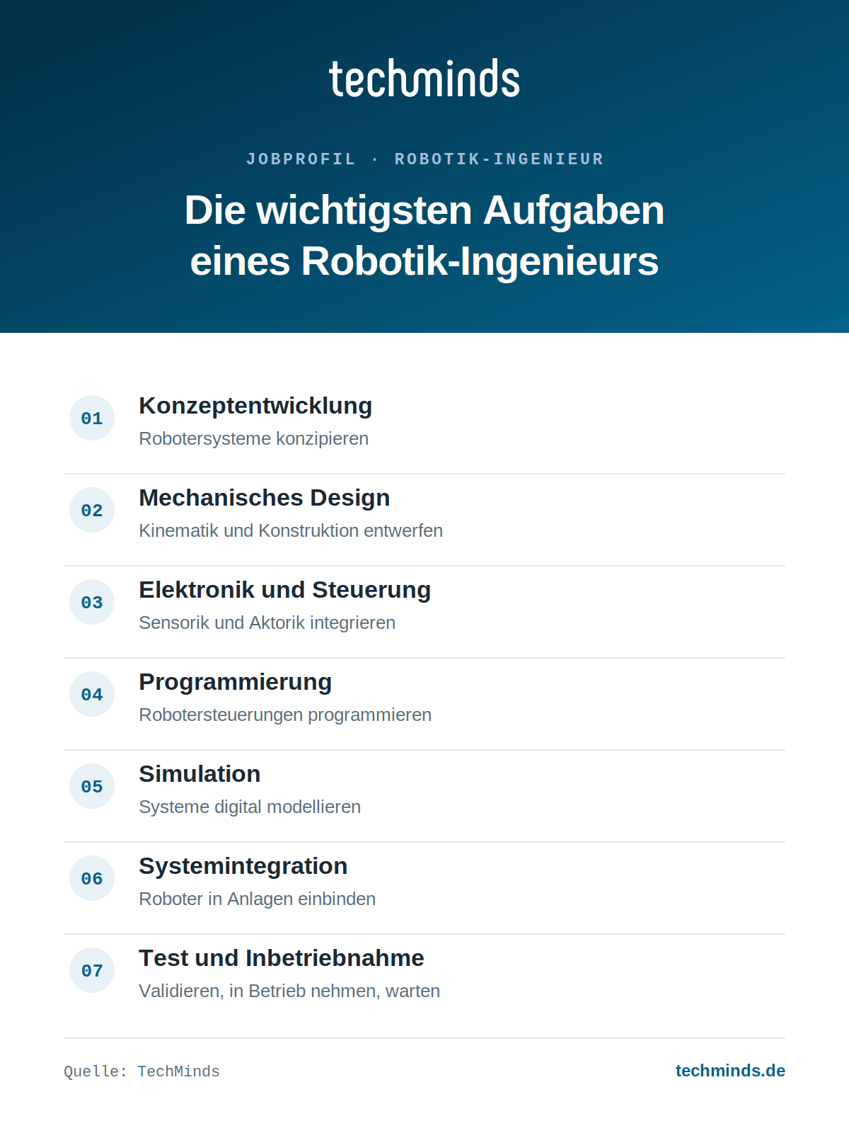 robotik-ingenieur-aufgaben-im-ueberblick Sieben Kernaufgaben des Robotik-Ingenieurs: Konzept, Design, Elektronik, Programmierung, Simulation, Integration.