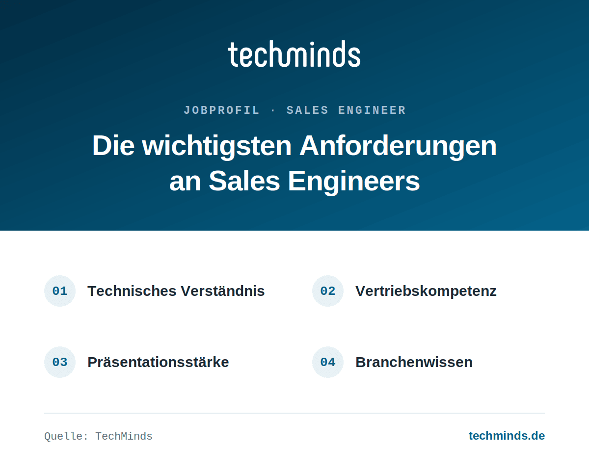 sales-engineer-anforderungen Anforderungen an Sales Engineers: technisches Verständnis, Vertriebskompetenz, Präsentationsstärke, Branchenwissen.