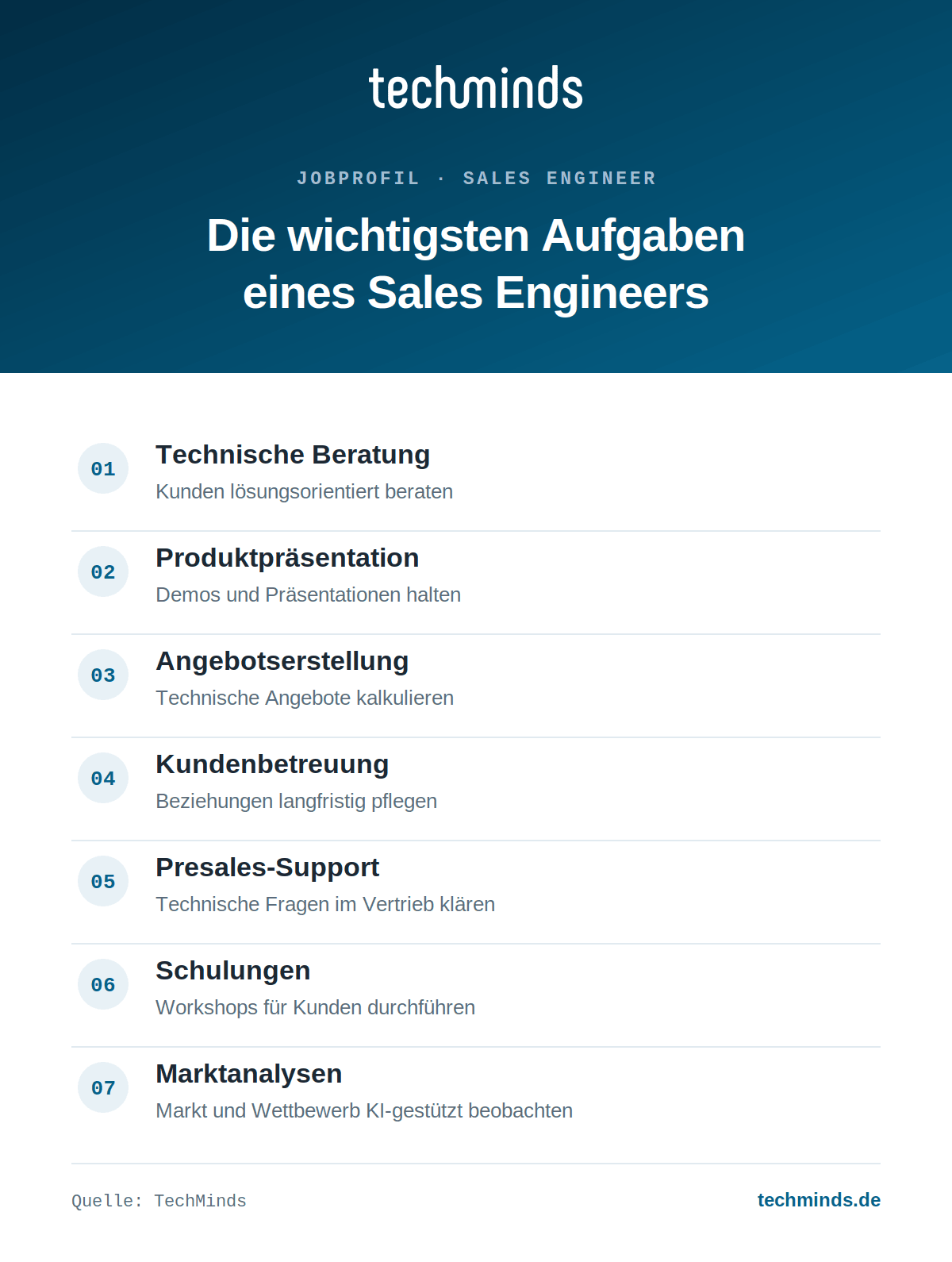 sales-engineer-aufgaben-im-ueberblick Sieben Kernaufgaben des Sales Engineers: Beratung, Demos, Angebote, Betreuung, Presales, Schulungen, Marktanalyse.