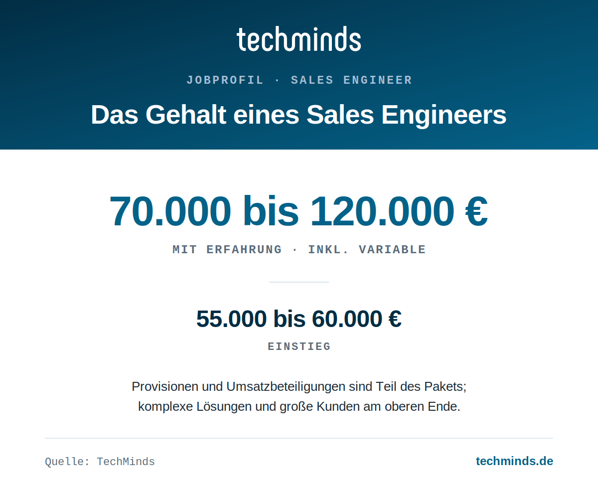 sales-engineer-gehaltsspanne Sales-Engineer-Gehalt: 70.000 bis 120.000 Euro brutto im Jahr inkl. Variable, Einstieg 55.000 bis 60.000 Euro.
