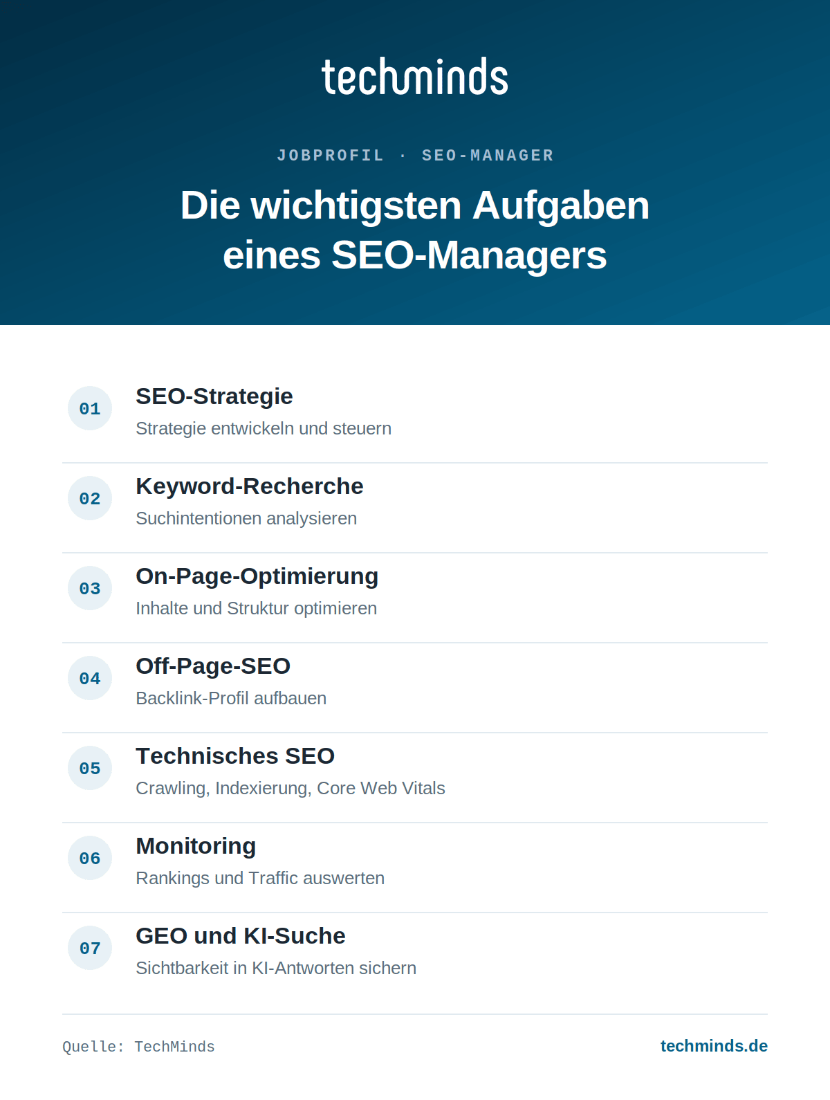 seo-manager-aufgaben-im-ueberblick Sieben Kernaufgaben des SEO-Managers: Strategie, Keywords, On-Page, Off-Page, technisches SEO, Monitoring, GEO.