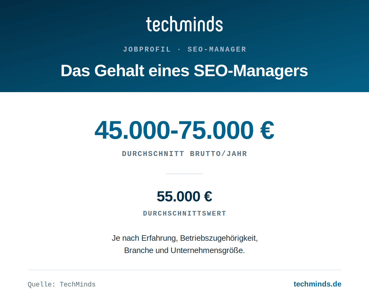 seo-manager-gehalt SEO-Manager-Gehalt: 45.000 bis 75.000 Euro brutto im Jahr, Durchschnittswert rund 55.000 Euro.