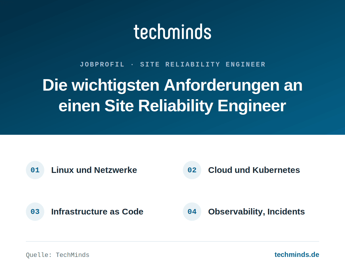 Anforderungen an einen SRE Anforderungen an einen SRE: Linux und Netzwerke, Cloud und Kubernetes, Infrastructure as Code, Observability und Incidents.