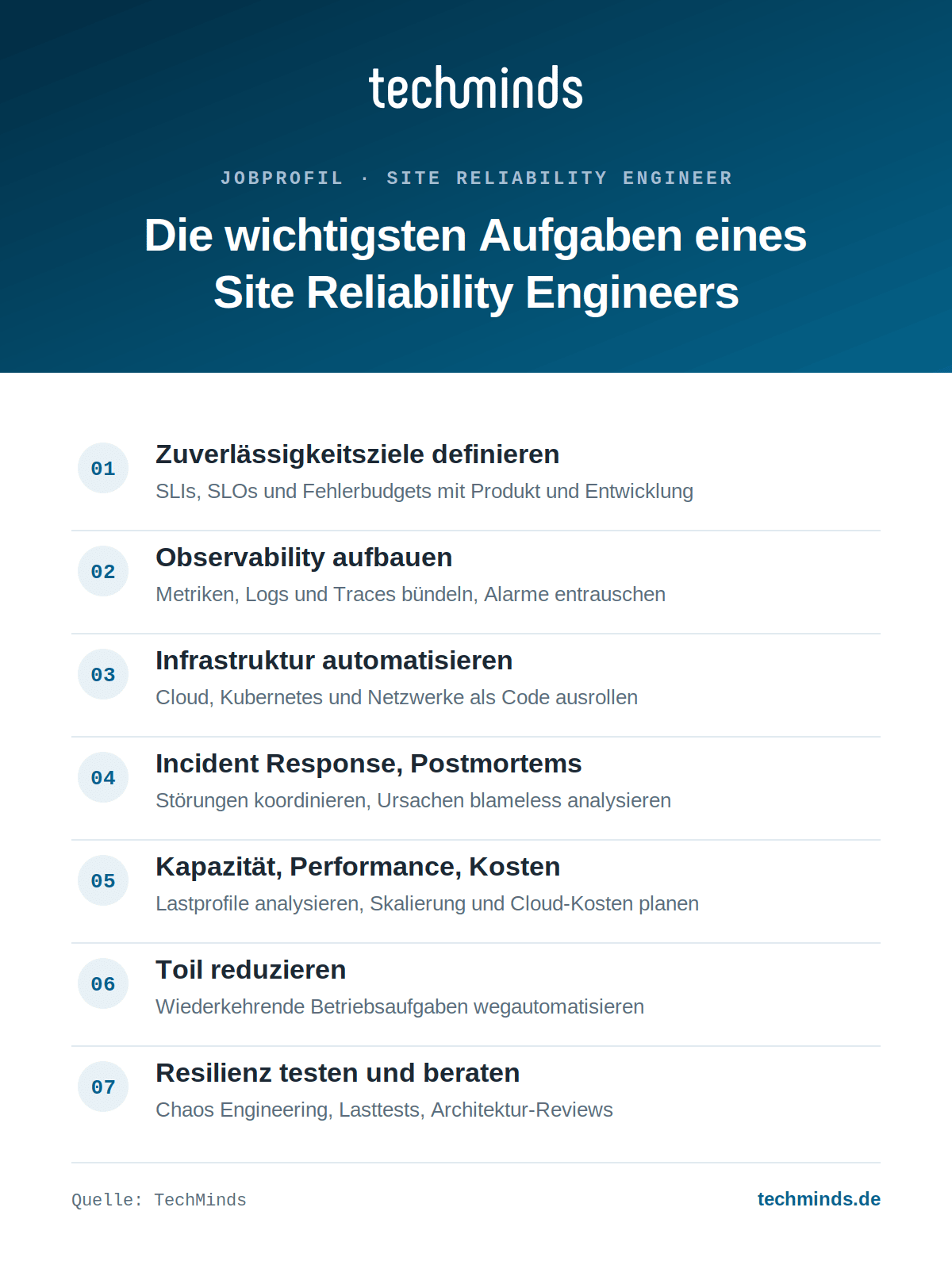Aufgaben eines Site Reliability Engineers Aufgaben eines SRE: SLOs definieren, Observability, Infrastruktur als Code, Incident Response, Kapazität, Toil, Resilienz.