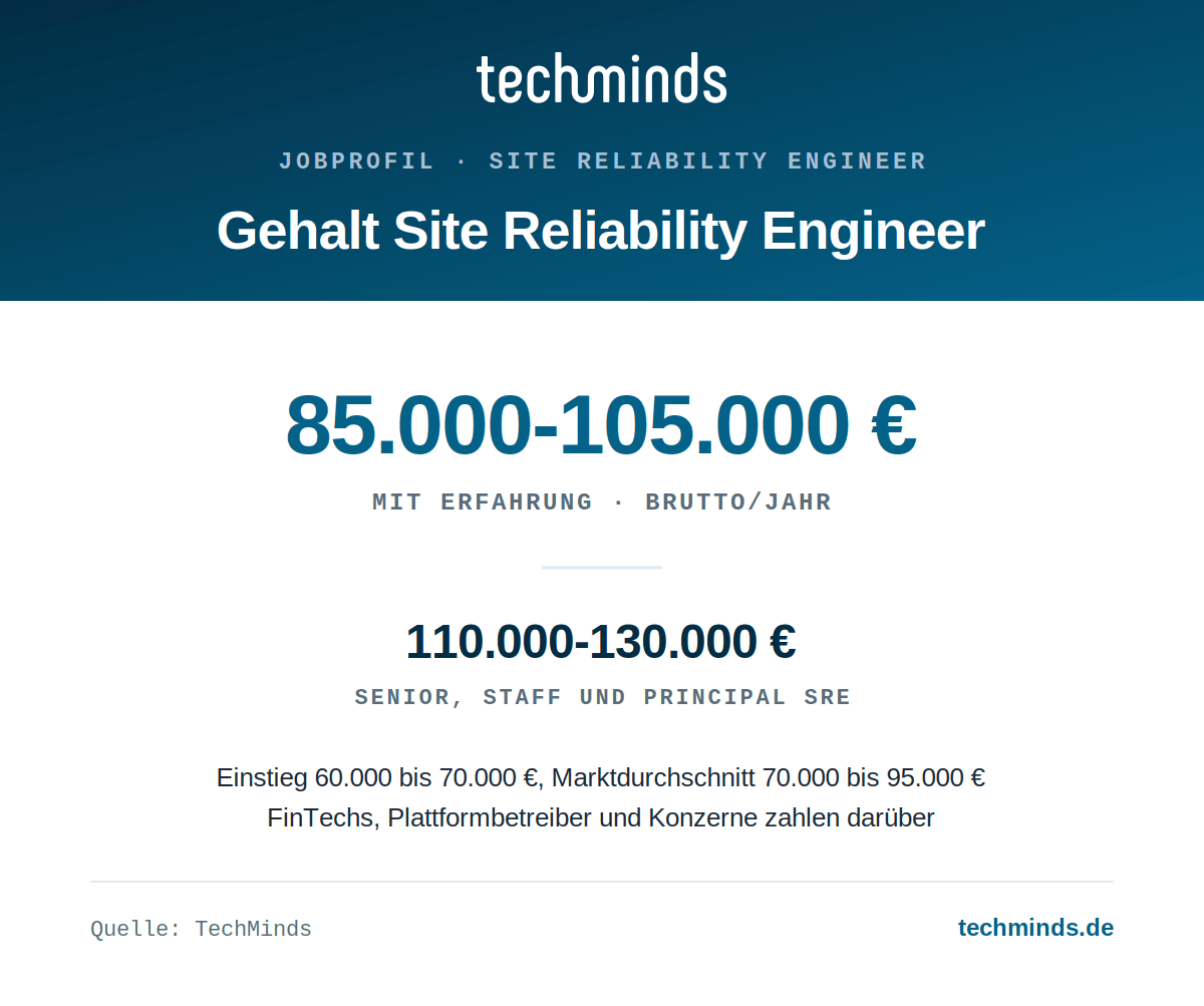Gehalt eines Site Reliability Engineers SRE-Gehalt: mit Erfahrung 85.000 bis 105.000 €, Senior und Staff 110.000 bis 130.000 €, Einstieg 60.000 bis 70.000 €.