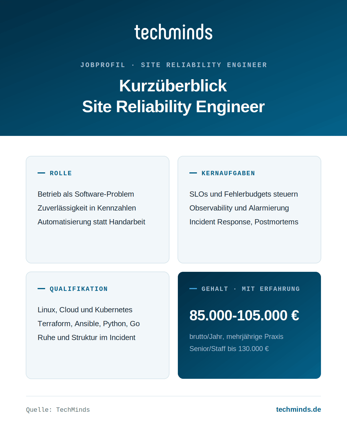 Site Reliability Engineer im Überblick SRE im Überblick: Betrieb als Software-Problem, SLOs, Observability, mit Erfahrung 85.000 bis 105.000 €.
