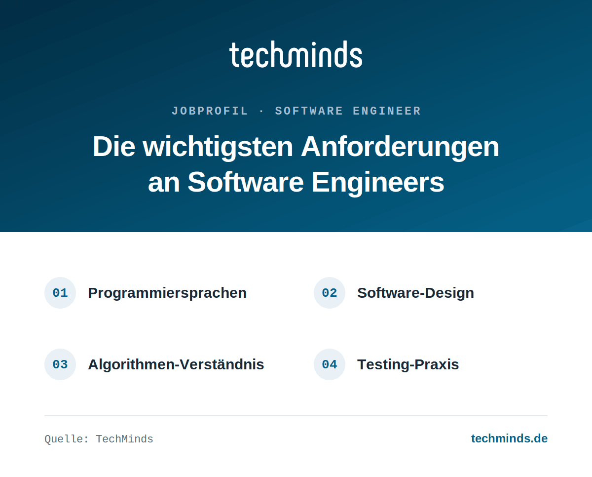 software-engineer-anforderungen Anforderungen an Software Engineers: Programmiersprachen, Software-Design, Algorithmen-Verständnis, Testing.