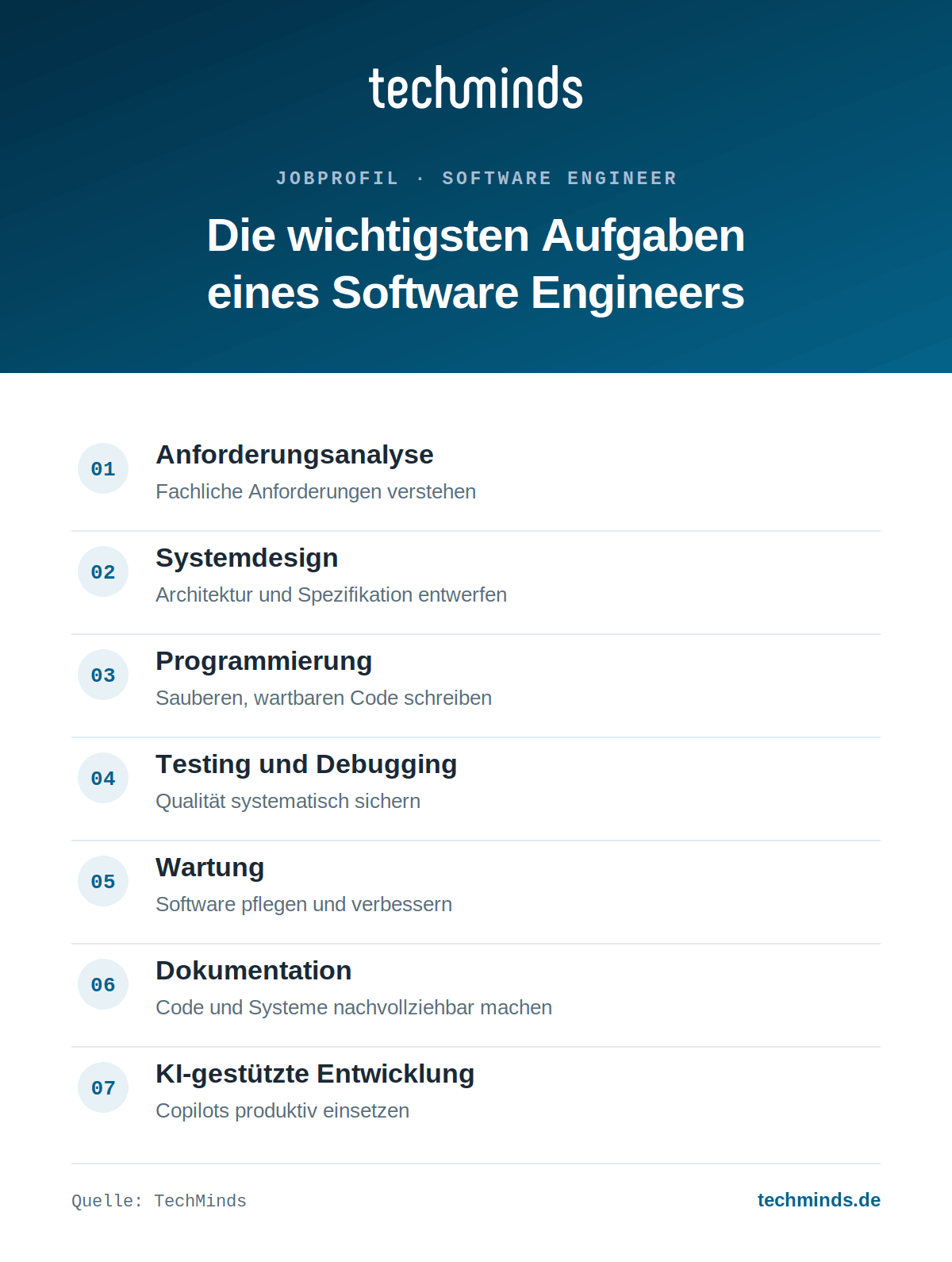 software-engineer-aufgaben-im-ueberblick Sieben Kernaufgaben des Software Engineers: Anforderungen, Design, Programmierung, Testing, Wartung, Doku, KI.
