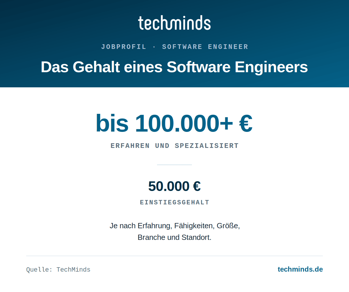 software-engineer-gehalt Software-Engineer-Gehalt: Einstieg rund 50.000 Euro, erfahren und spezialisiert bis über 100.000 Euro im Jahr.