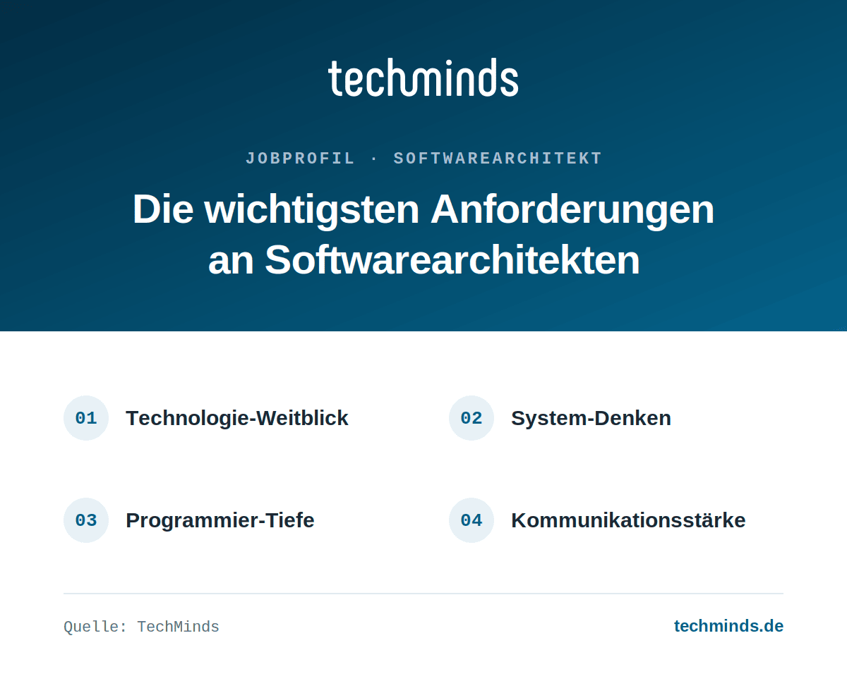 softwarearchitekt-anforderungen Anforderungen an Softwarearchitekten: Technologie-Weitblick, System-Denken, Programmier-Tiefe, Kommunikationsstärke.