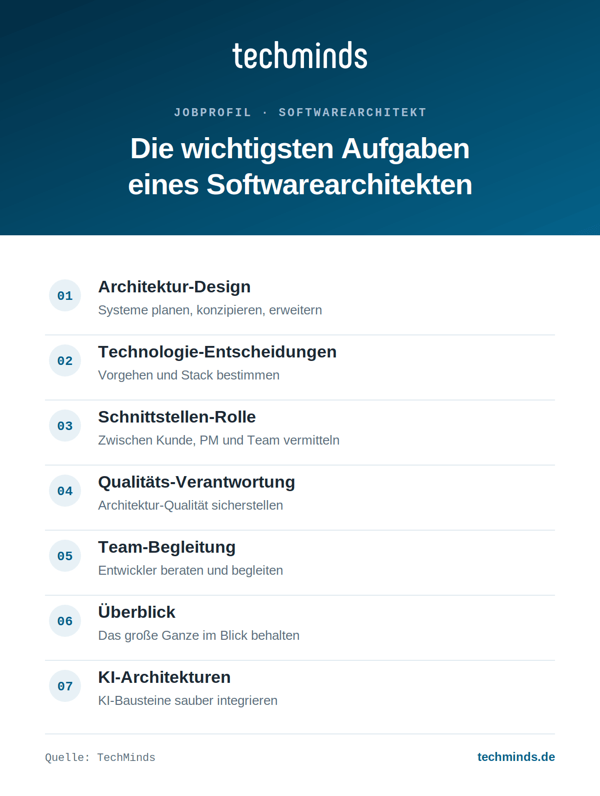 softwarearchitekt-aufgaben-im-ueberblick Sieben Kernaufgaben des Softwarearchitekten: Design, Technologie-Entscheidungen, Schnittstellen, Qualität, Beratung.
