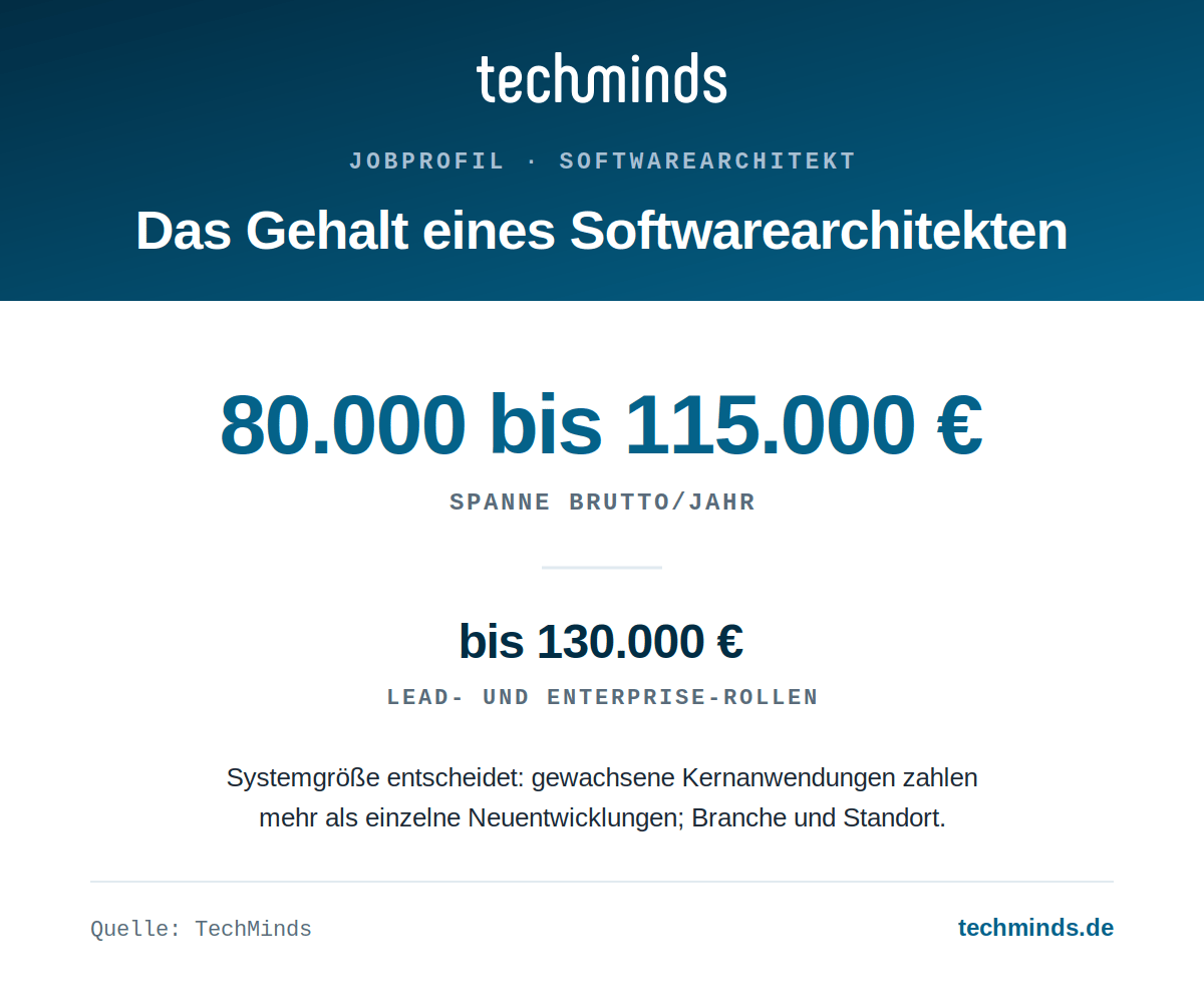softwarearchitekt-gehaltsspanne Softwarearchitekt-Gehalt: 80.000 bis 115.000 Euro brutto im Jahr, Lead- und Enterprise-Rollen bis 130.000 Euro.