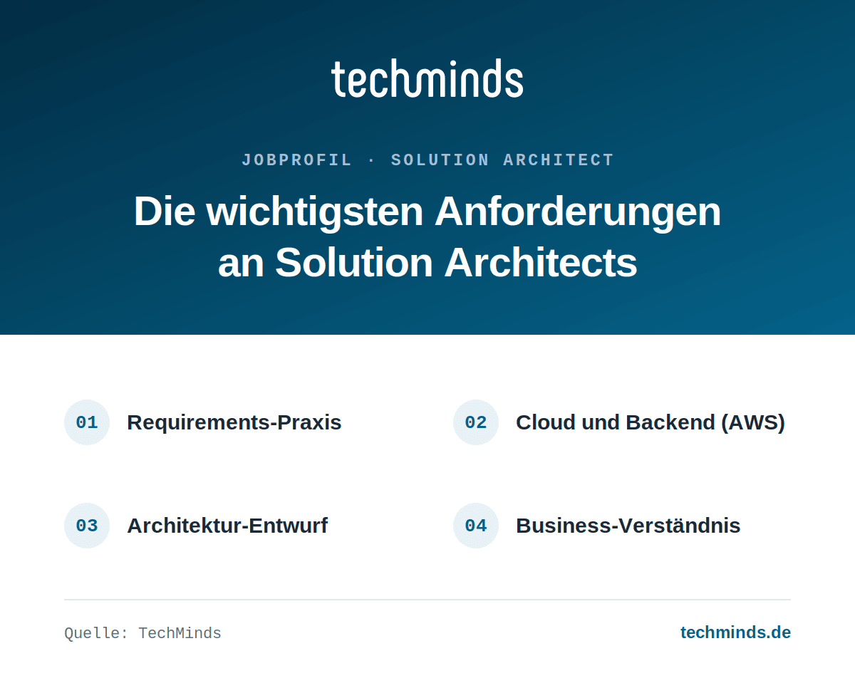 solution-architect-anforderungen Anforderungen an Solution Architects: Requirements-Praxis, Cloud und Backend, Architektur-Entwurf, Business.