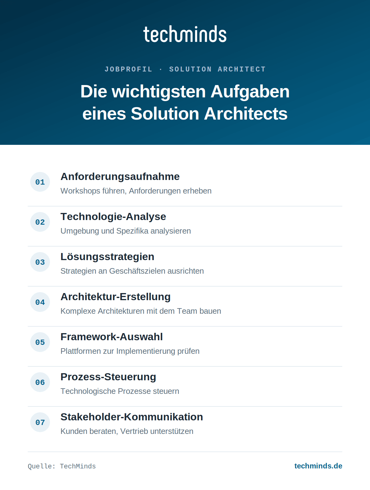 solution-architect-aufgaben-im-ueberblick Sieben Kernaufgaben des Solution Architects: Anforderungen, Analyse, Strategien, Architektur, Steuerung.