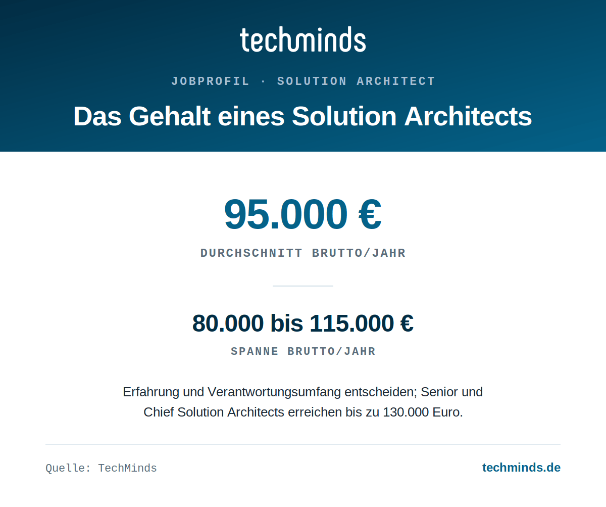 solution-architect-gehaltsspanne Solution-Architect-Gehalt: durchschnittlich 95.000 Euro brutto im Jahr, Spanne 80.000 bis 115.000 Euro, Chief bis 130.000.