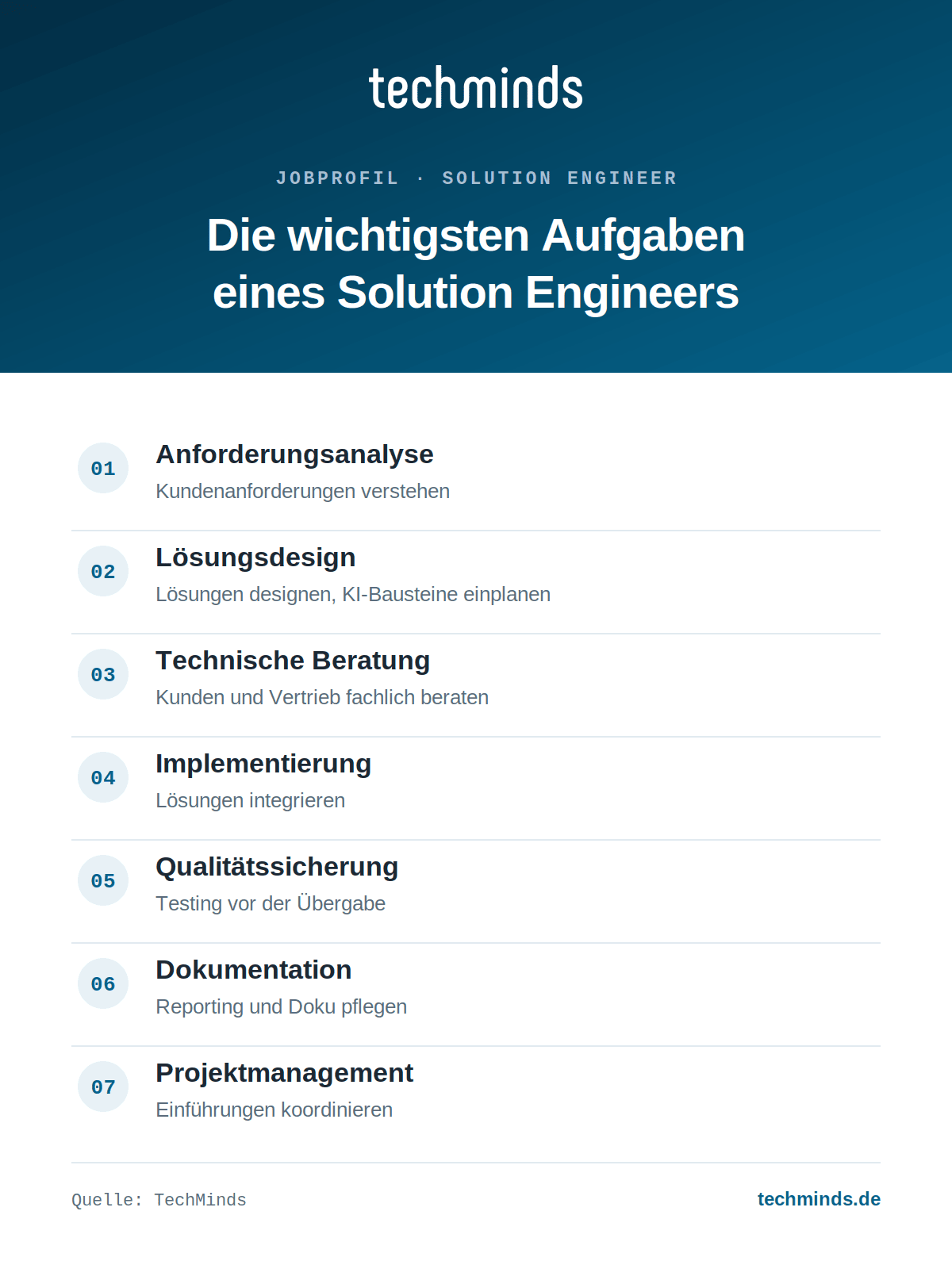 solution-engineer-aufgaben-im-ueberblick Sieben Kernaufgaben des Solution Engineers: Analyse, Lösungsdesign, Beratung, Implementierung, Qualität, Doku.
