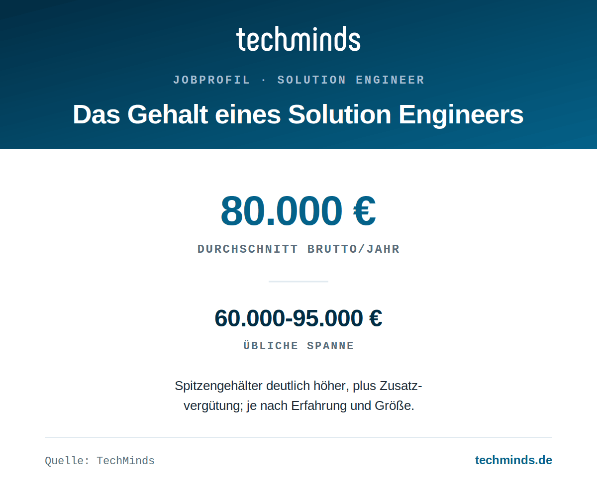 solution-engineer-gehalt Solution-Engineer-Gehalt: durchschnittlich 80.000 Euro brutto im Jahr, Spanne 60.000 bis 95.000 Euro.