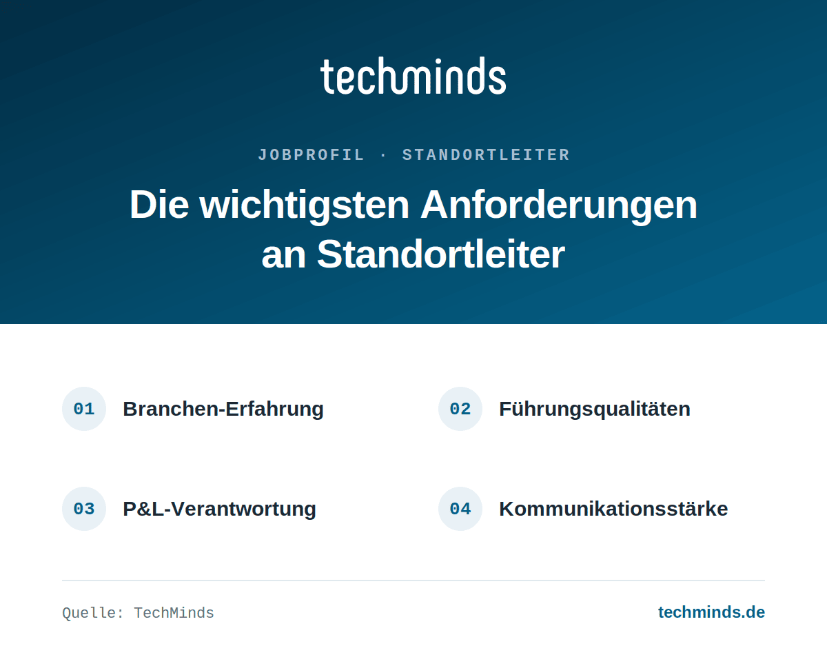 standortleiter-anforderungen Anforderungen an Standortleiter: Branchen-Erfahrung, Führungsqualitäten, P&L-Verantwortung, Kommunikationsstärke.