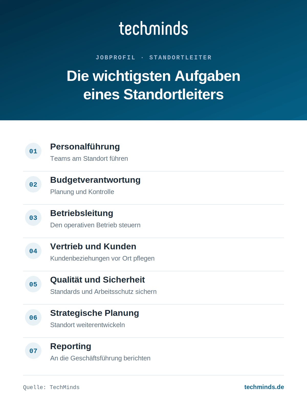 standortleiter-aufgaben-im-ueberblick Sieben Kernaufgaben des Standortleiters: Personal, Budget, Betrieb, Vertrieb, Qualität, Strategie, Reporting.