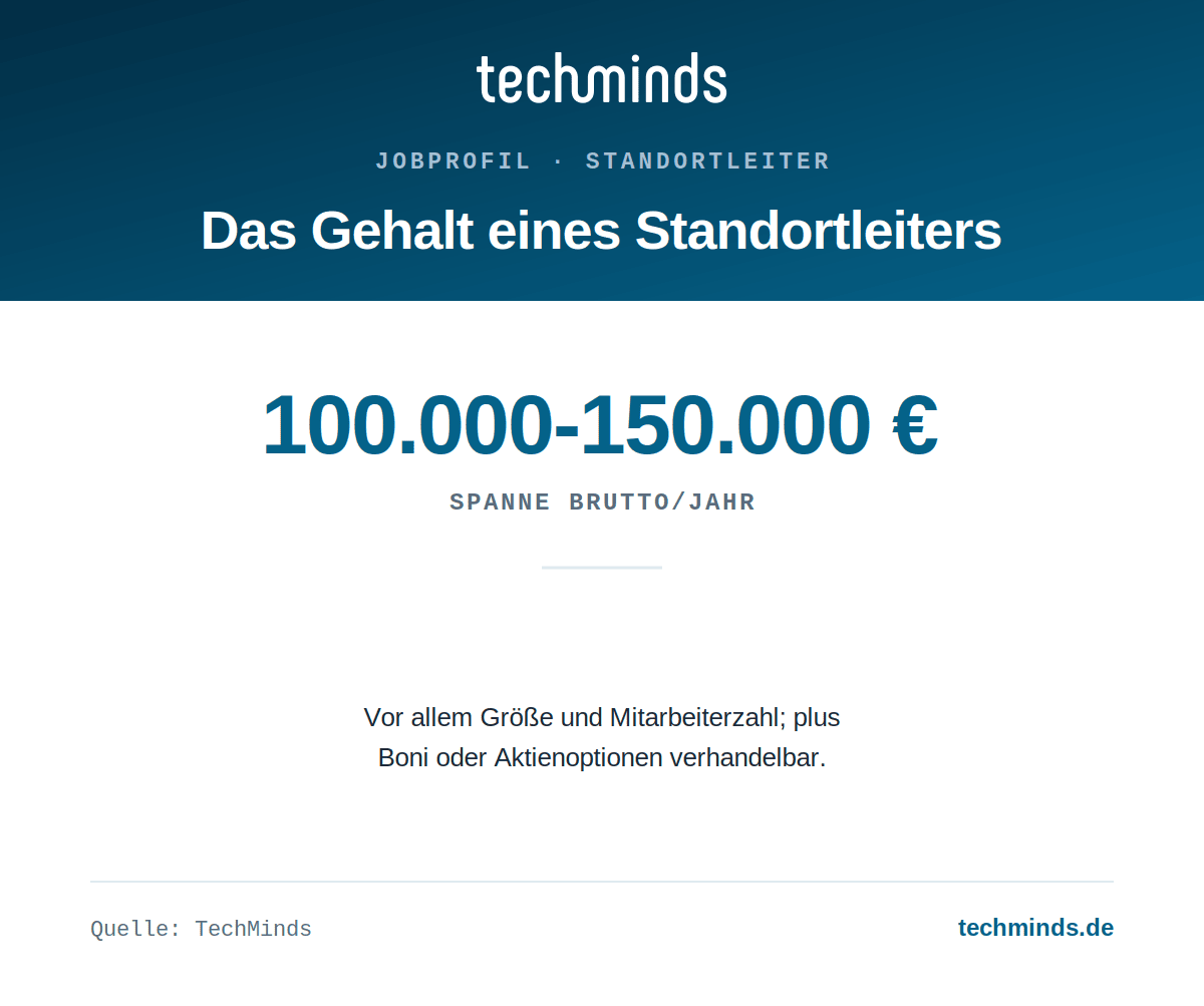 standortleiter-gehalt Standortleiter-Gehalt: 100.000 bis 150.000 Euro brutto im Jahr, plus Boni oder Aktienoptionen verhandelbar.