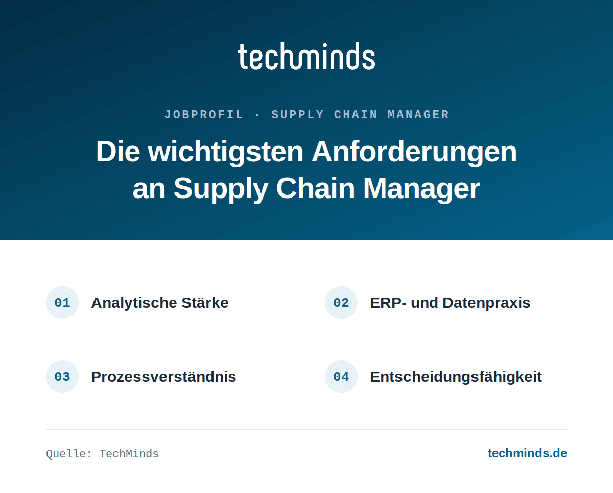 Anforderungen an Supply Chain Manager Anforderungen an Supply Chain Manager: analytische Stärke, ERP- und Datenpraxis, Prozessverständnis.