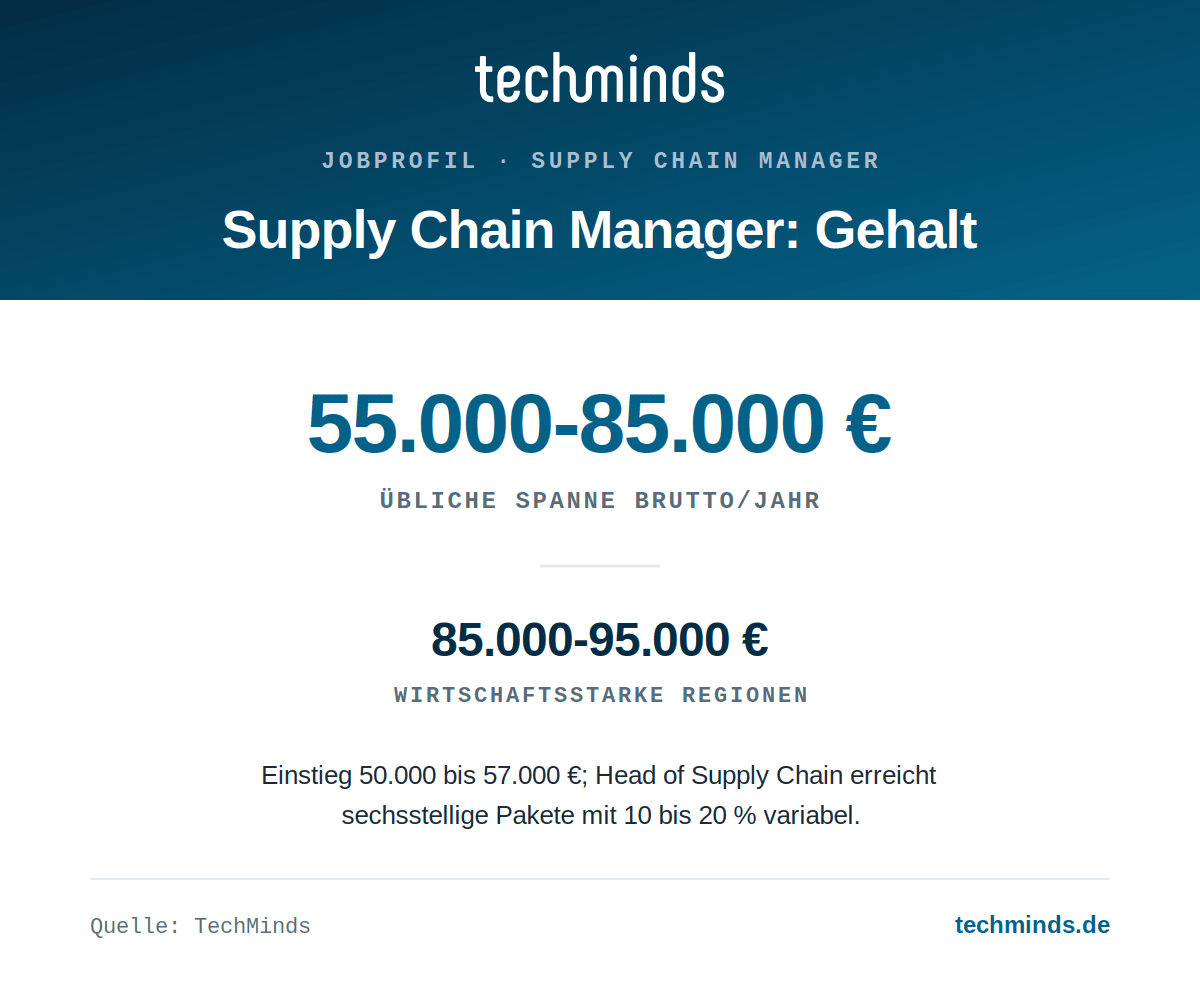 55.000 bis 85.000 €, Top-Regionen bis 95.000 €, Head of Supply Chain sechsstellig Supply-Chain-Manager-Gehalt: 55.000 bis 85.000 €, Top-Regionen bis 95.000 €, Head of Supply Chain sechsstellig.