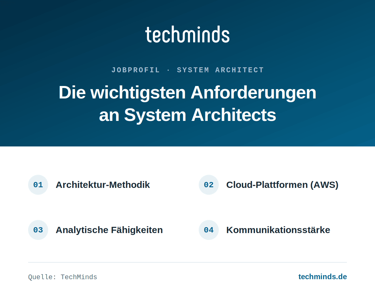 system-architect-anforderungen Anforderungen an System Architects: Architektur-Methodik, Cloud-Plattformen, analytische Fähigkeiten, Kommunikation.