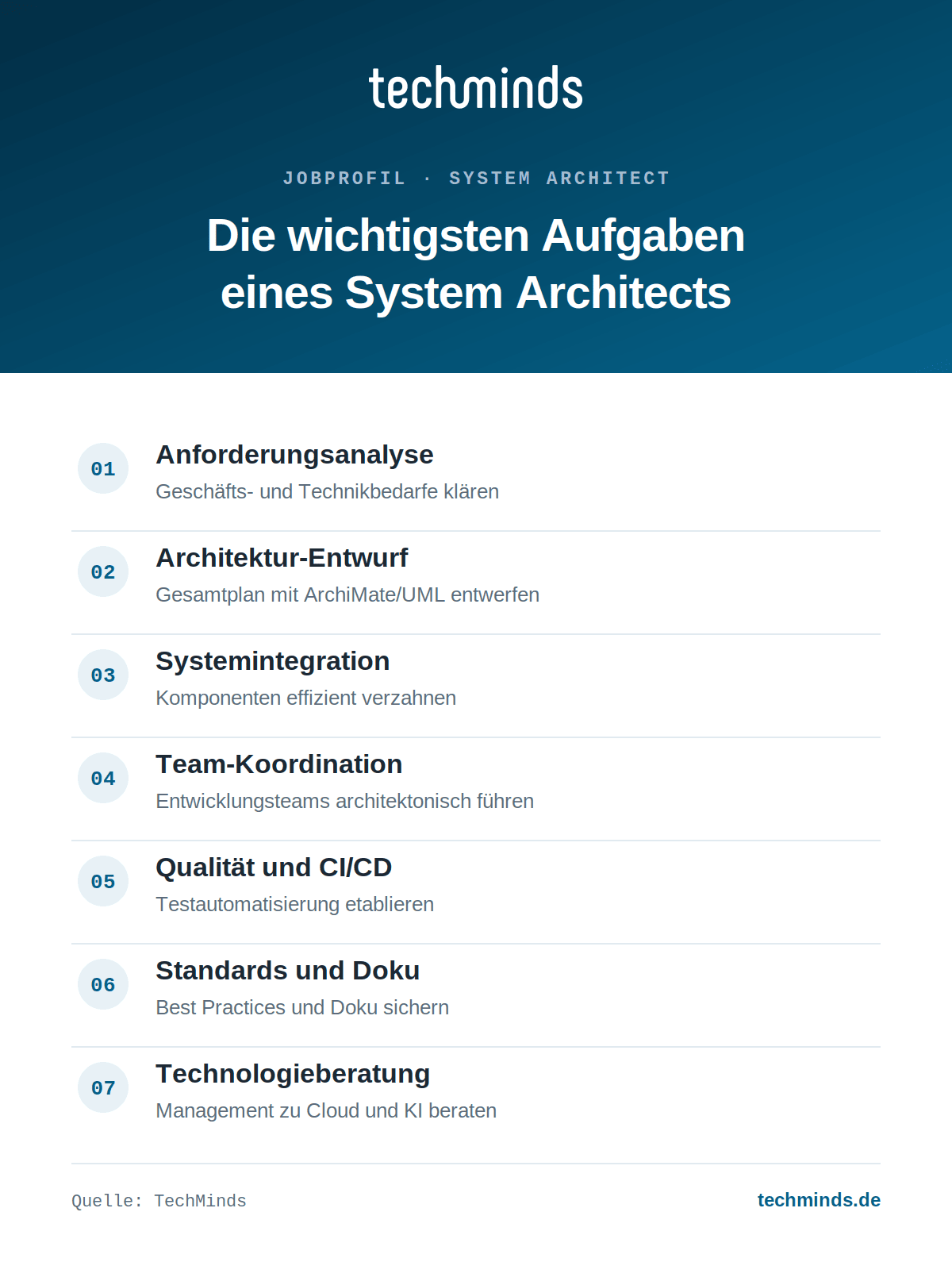 system-architect-aufgaben-im-ueberblick Sieben Kernaufgaben des System Architects: Analyse, Entwurf, Integration, Teams, Qualität, Standards, Beratung.