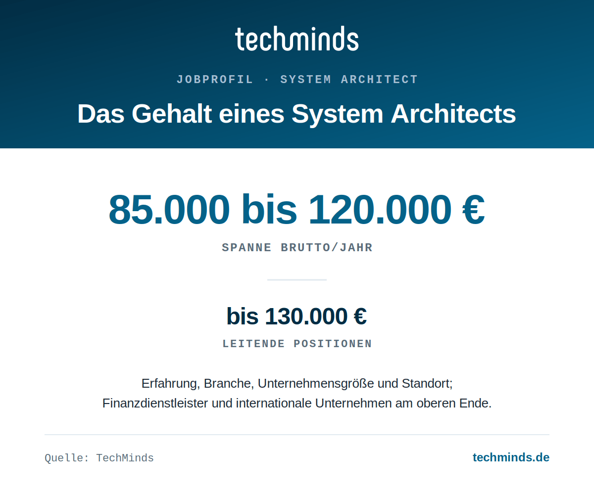 system-architect-gehaltsspanne System-Architect-Gehalt: 85.000 bis 120.000 Euro brutto im Jahr, in leitenden Positionen bis 130.000 Euro.
