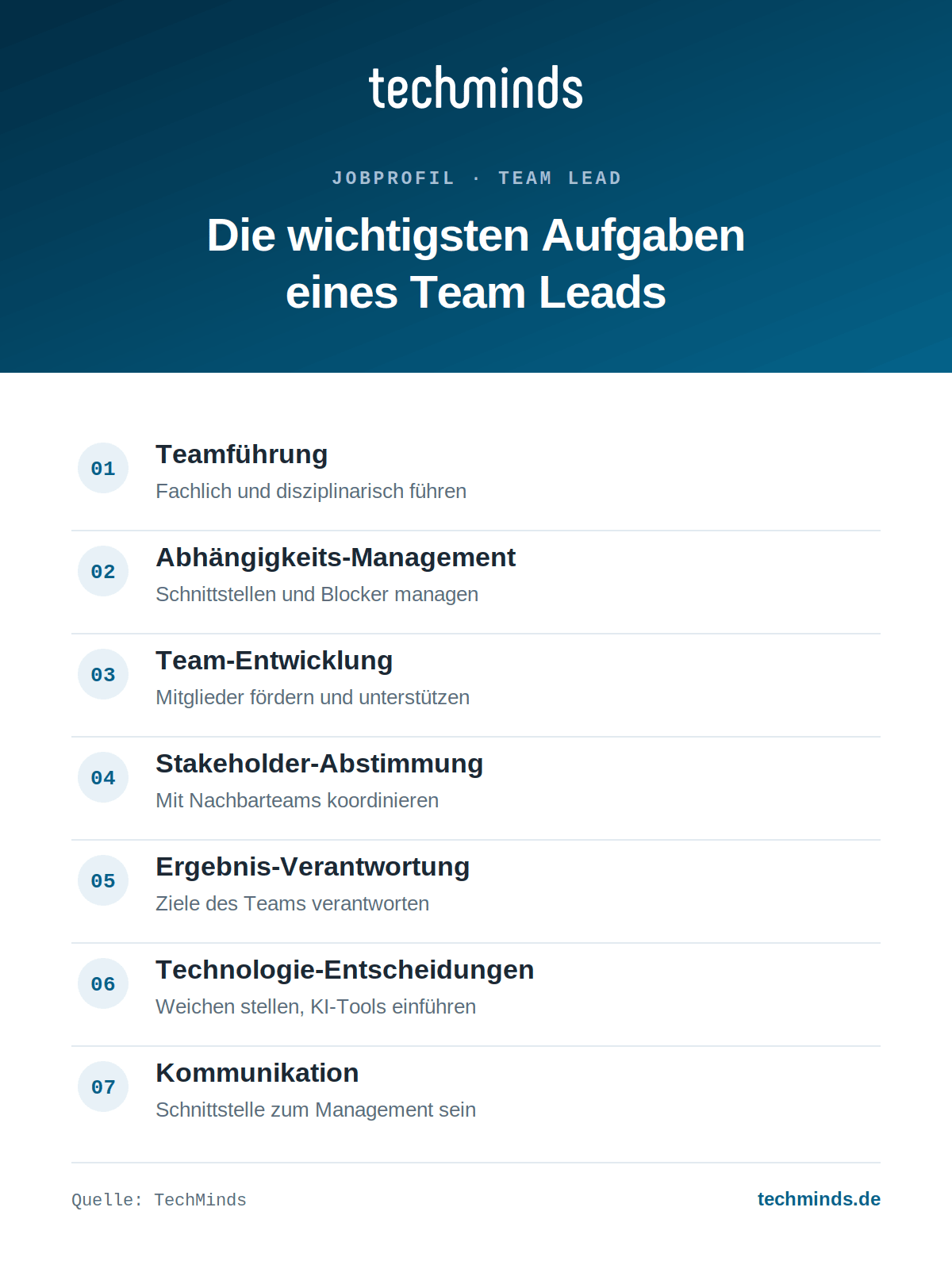 team-lead-aufgaben-im-ueberblick Sieben Kernaufgaben des Team Leads: Führung, Abhängigkeiten, Entwicklung, Abstimmung, Verantwortung, Technologie.