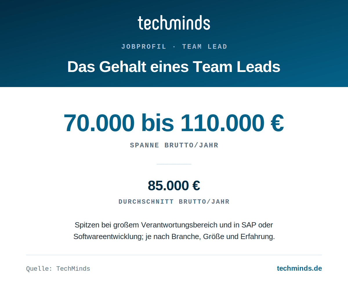 team-lead-gehaltsspanne Team-Lead-Gehalt: 70.000 bis 110.000 Euro brutto im Jahr, Durchschnitt 85.000 Euro, Spitzen ab 120.000 Euro in SAP.