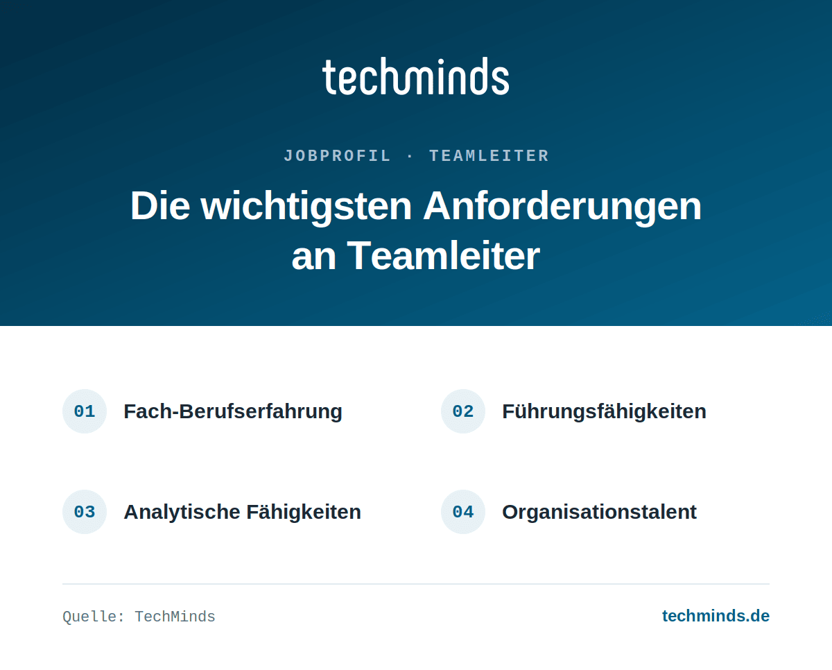 teamleiter-anforderungen Anforderungen an Teamleiter: Fach-Berufserfahrung, Führungsfähigkeiten, analytische Fähigkeiten, Organisation.