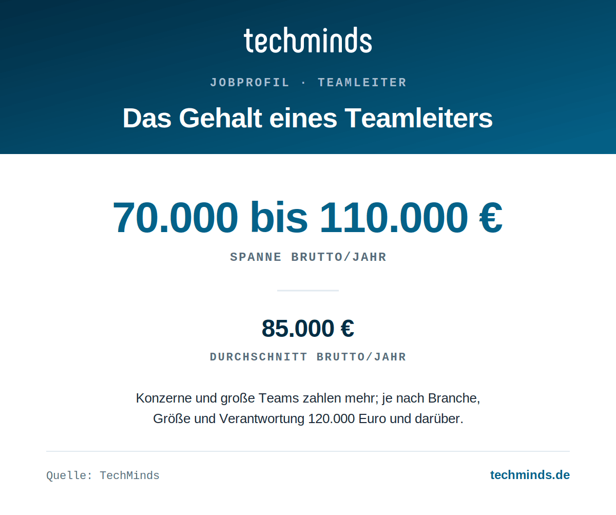 teamleiter-gehaltsspanne Teamleiter-Gehalt: 70.000 bis 110.000 Euro brutto im Jahr, Durchschnitt 85.000 Euro, mit großem Team 120.000 Euro und mehr.