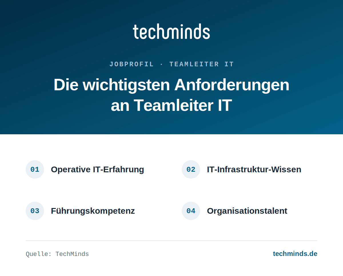 teamleiter-it-anforderungen Anforderungen an Teamleiter IT: operative IT-Erfahrung, IT-Infrastruktur-Wissen, Führungskompetenz, Organisation.