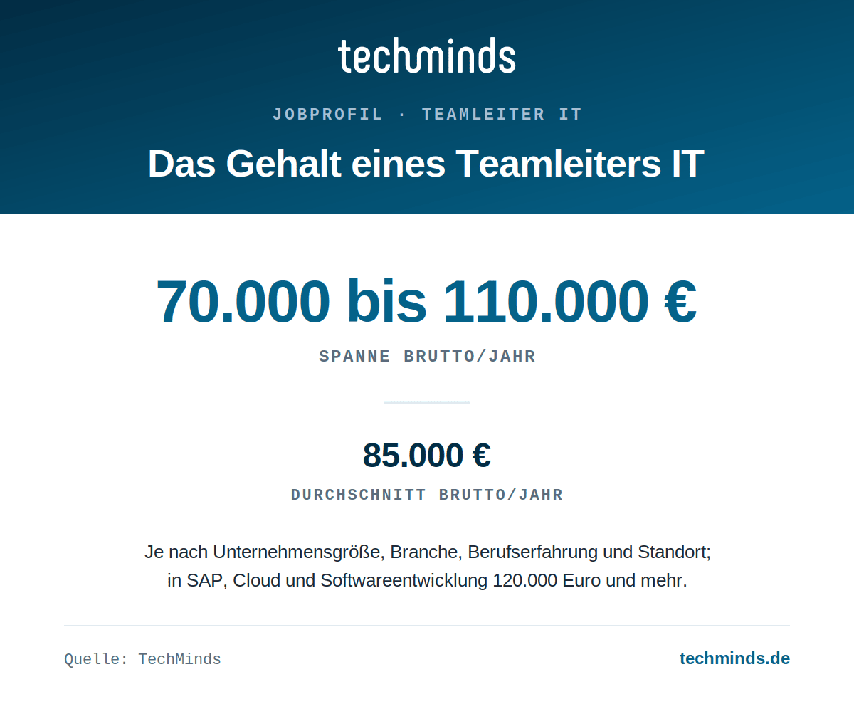 teamleiter-it-gehaltsspanne Teamleiter-IT-Gehalt: 70.000 bis 110.000 Euro brutto im Jahr, Durchschnitt 85.000 Euro, Spitze 120.000 Euro und mehr.