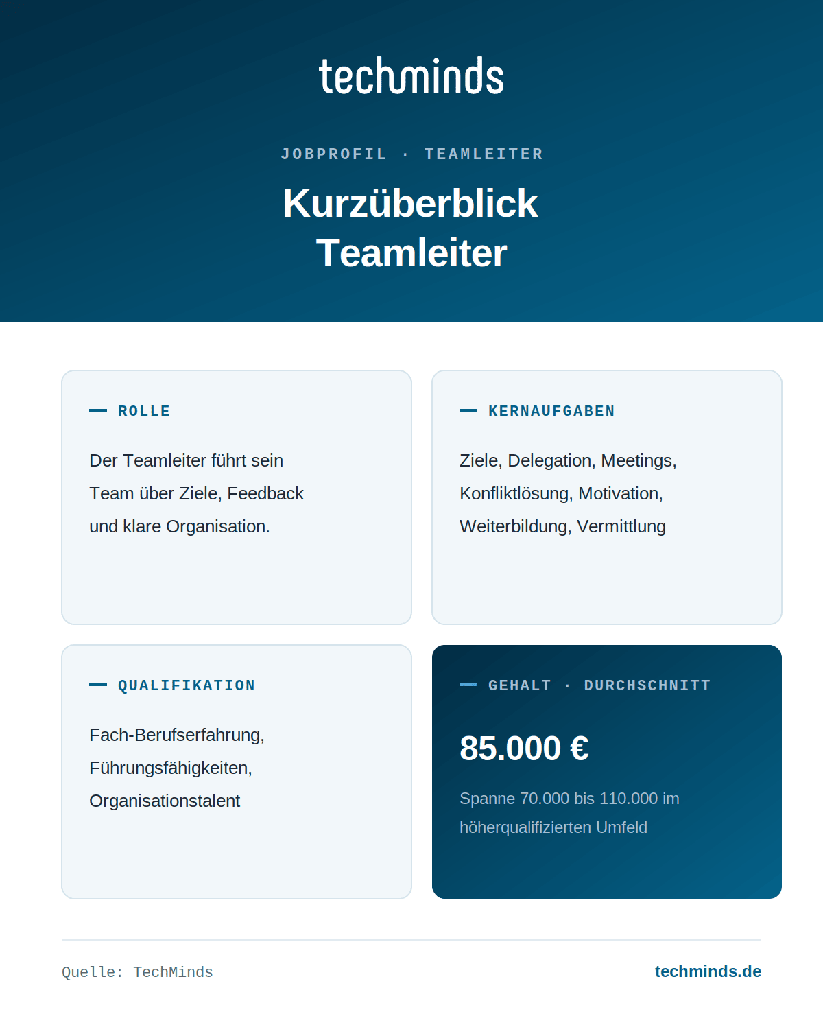 teamleiter-kurzueberblick Teamleiter im Kurzüberblick: führt sein Team über Ziele und Feedback, Gehalt 70.000 bis 110.000 Euro brutto im Jahr.
