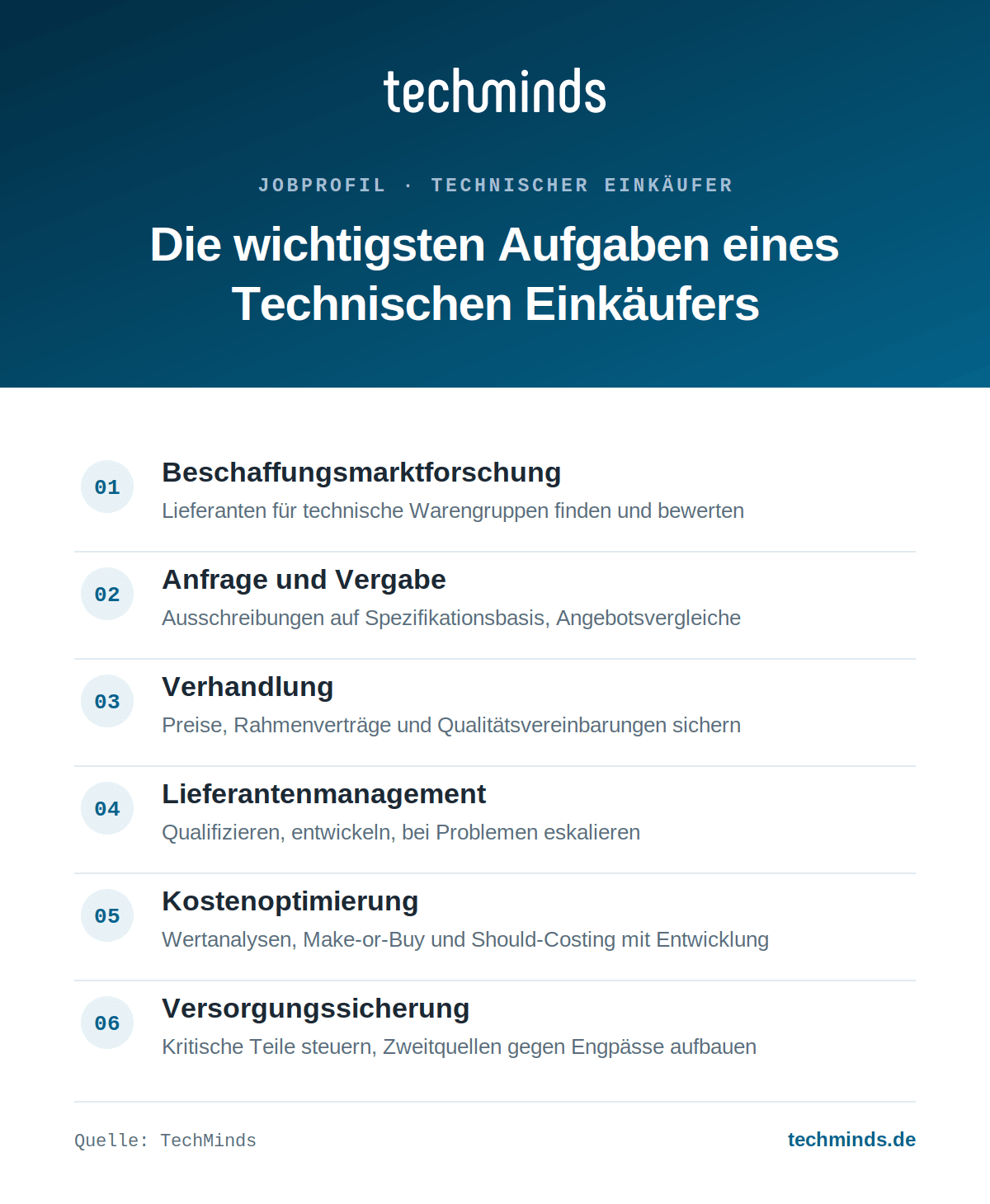 Aufgaben eines Technischen Einkäufers Aufgaben eines Technischen Einkäufers: Marktforschung, Vergabe, Verhandlung, Kosten, Versorgungssicherung.