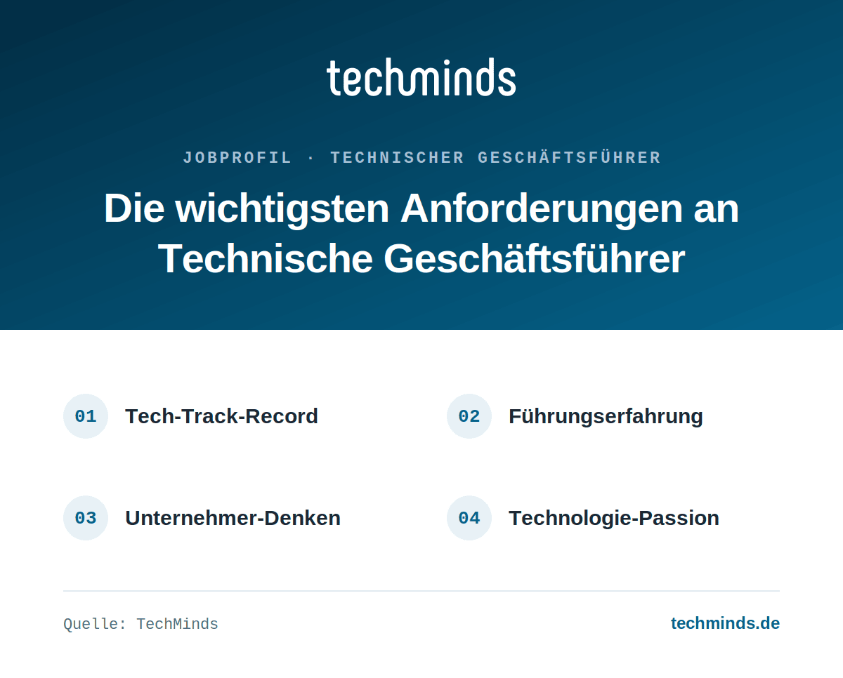 technischer-geschaeftsfuehrer-anforderungen Anforderungen an Technische Geschäftsführer: Tech-Track-Record, Führung, Unternehmer-Denken, Technologie-Passion.