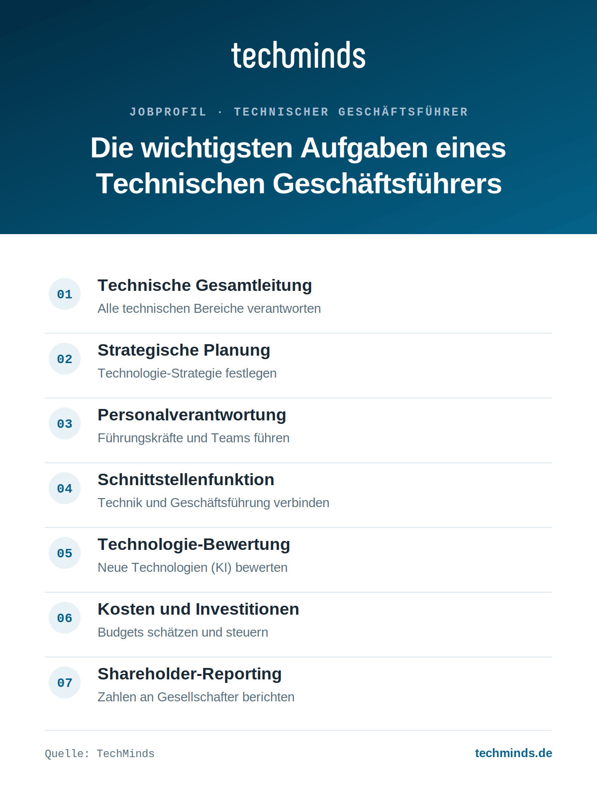technischer-geschaeftsfuehrer-aufgaben Sieben Kernaufgaben des Technischen Geschäftsführers: Gesamtleitung, Strategie, Personal, Technologie, Reporting.