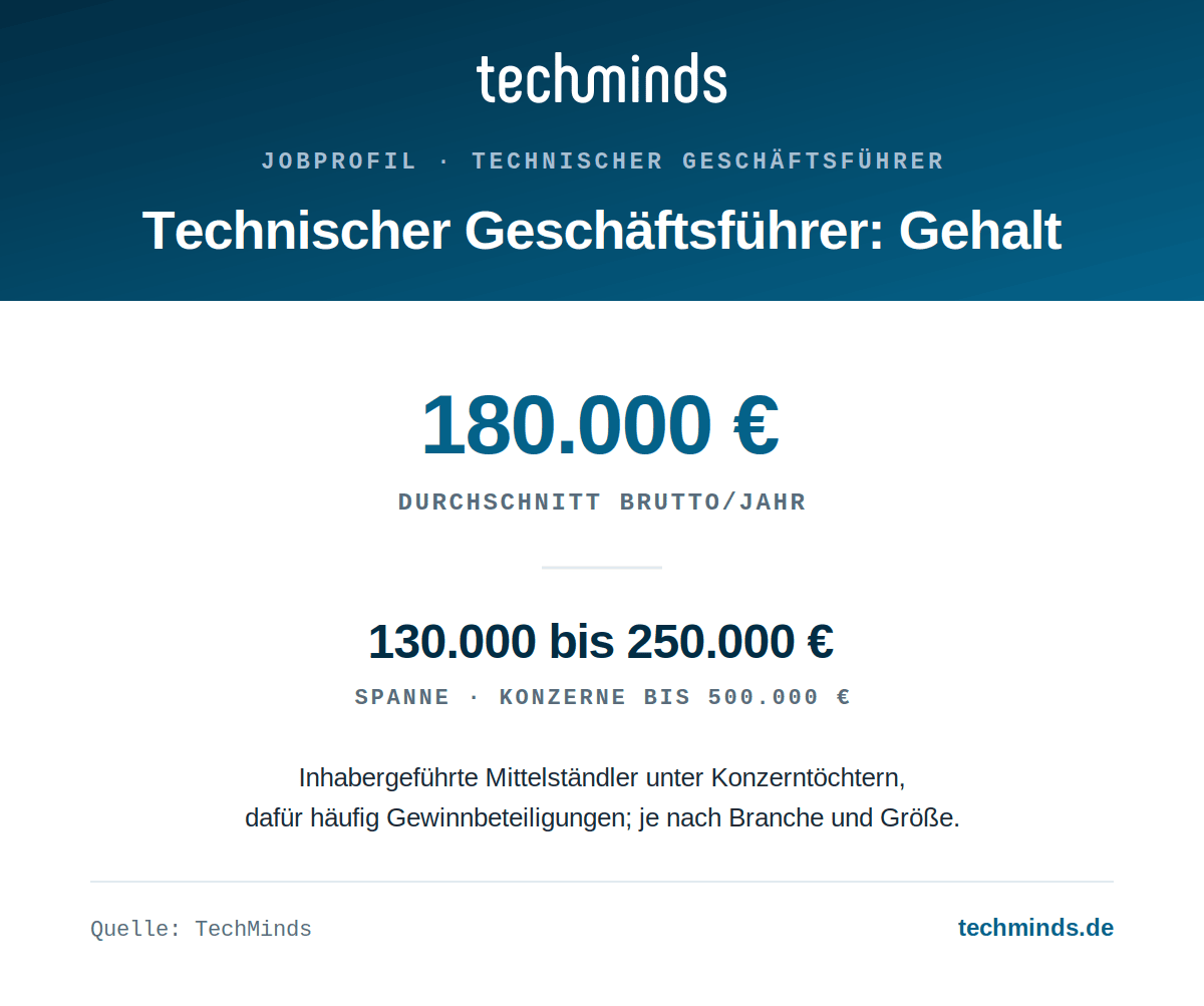technischer-geschaeftsfuehrer-gehaltsspanne Technischer-Geschäftsführer-Gehalt: Ø 180.000 Euro brutto im Jahr, Spanne 130.000 bis 250.000 Euro, Konzerne bis 500.000.