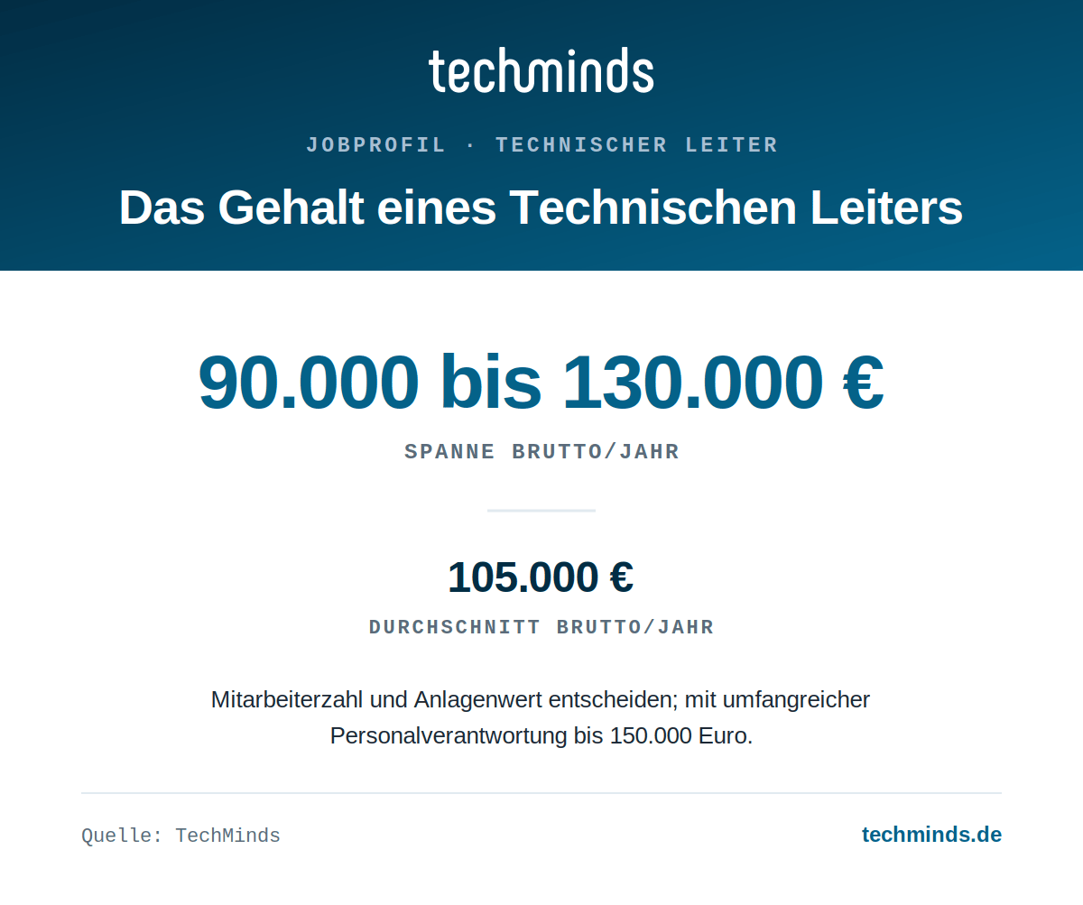 technischer-leiter-gehaltsspanne Technischer-Leiter-Gehalt: 90.000 bis 130.000 Euro brutto im Jahr, Ø 105.000 Euro, Spitze 150.000 Euro.