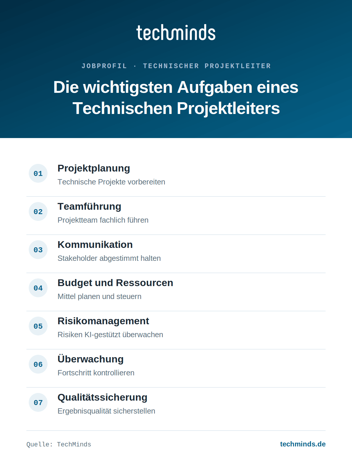 technischer-projektleiter-aufgaben Sieben Kernaufgaben des Technischen Projektleiters: Planung, Team, Kommunikation, Budget, Risiken, Qualität.
