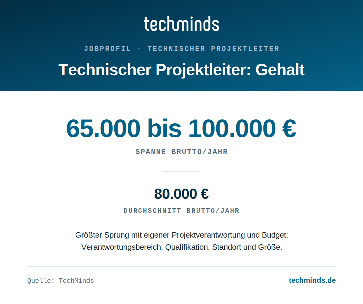 technischer-projektleiter-gehaltsspanne Technischer-Projektleiter-Gehalt: 65.000 bis 100.000 Euro brutto im Jahr, Durchschnitt 80.000 Euro.