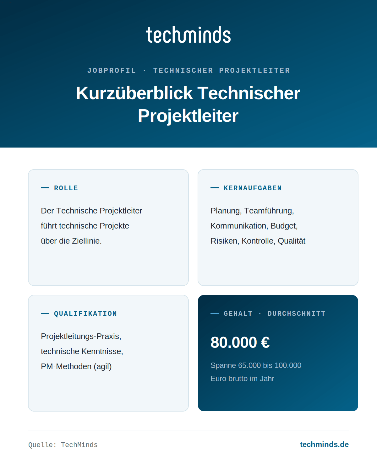 technischer-projektleiter-kurzueberblick Technischer Projektleiter im Kurzüberblick: führt technische Projekte, Gehalt 65.000 bis 100.000 Euro, Ø 80.000 Euro.