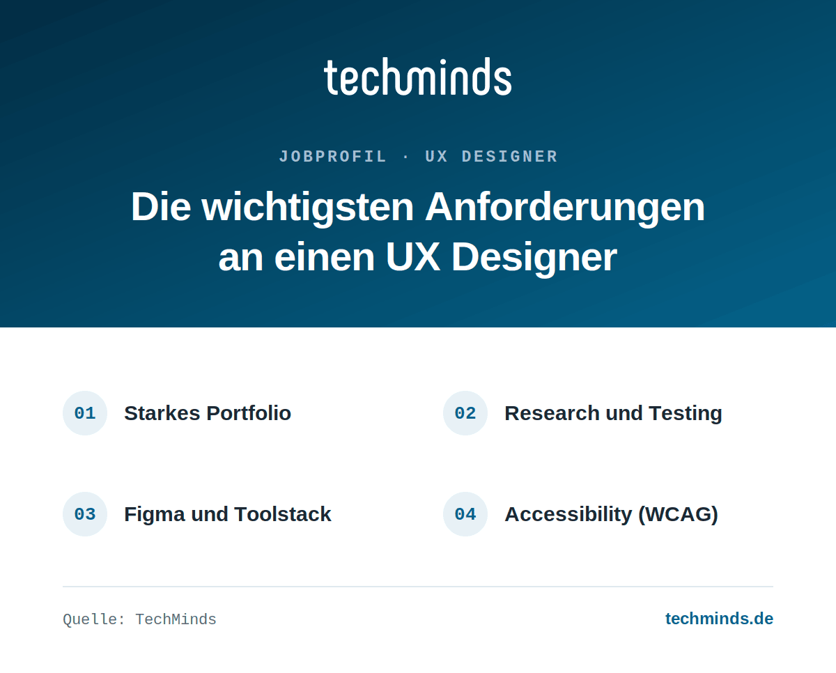 Anforderungen an UX Designer Anforderungen an UX Designer: starkes Portfolio, Research und Testing, Figma, Accessibility nach WCAG.