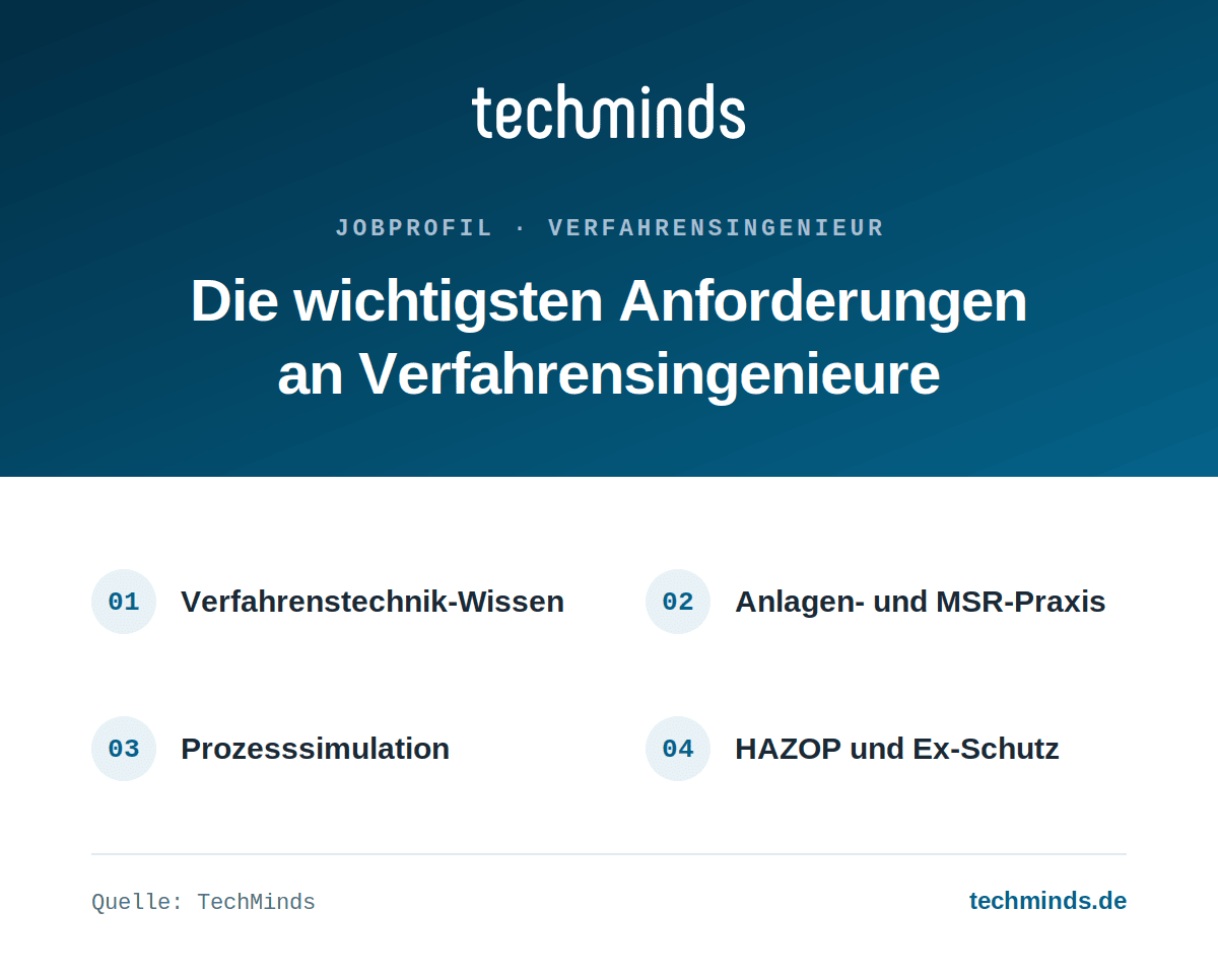 Anforderungen an Verfahrensingenieure Anforderungen an Verfahrensingenieure: Verfahrenstechnik, Anlagen- und MSR-Praxis, Simulation, Ex-Schutz.