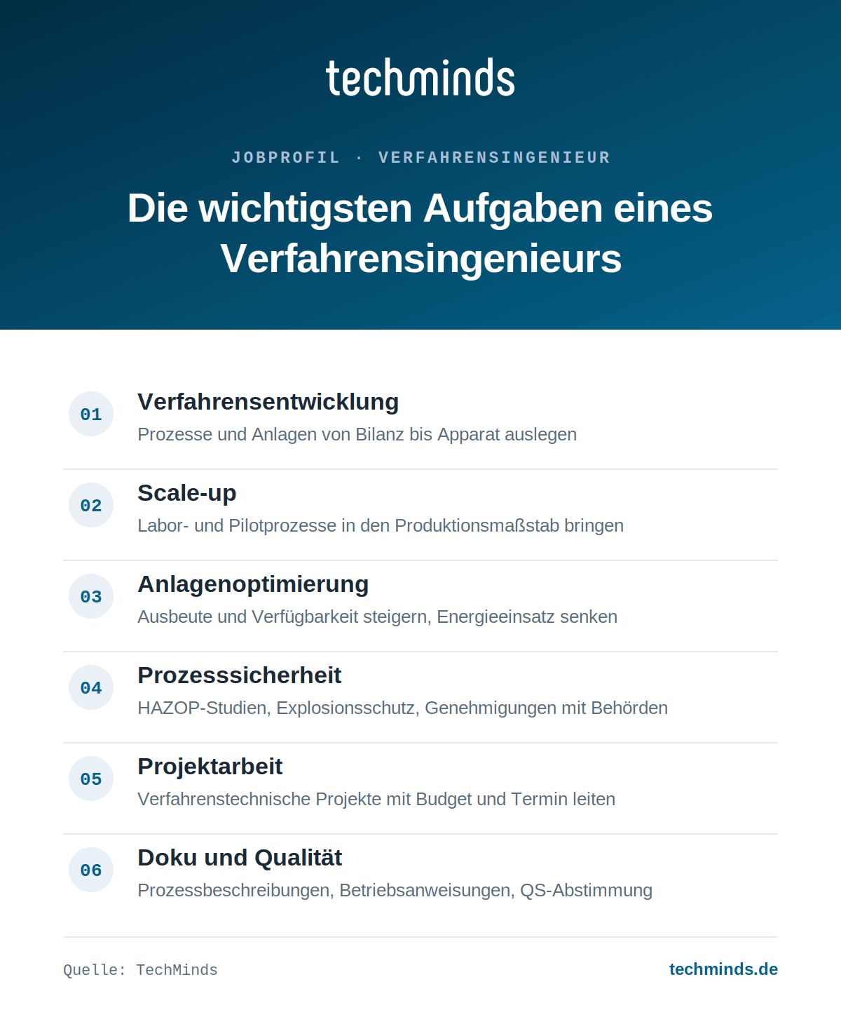 Aufgaben eines Verfahrensingenieurs Aufgaben eines Verfahrensingenieurs: Verfahrensentwicklung, Scale-up, Anlagenoptimierung, HAZOP, Projekte.