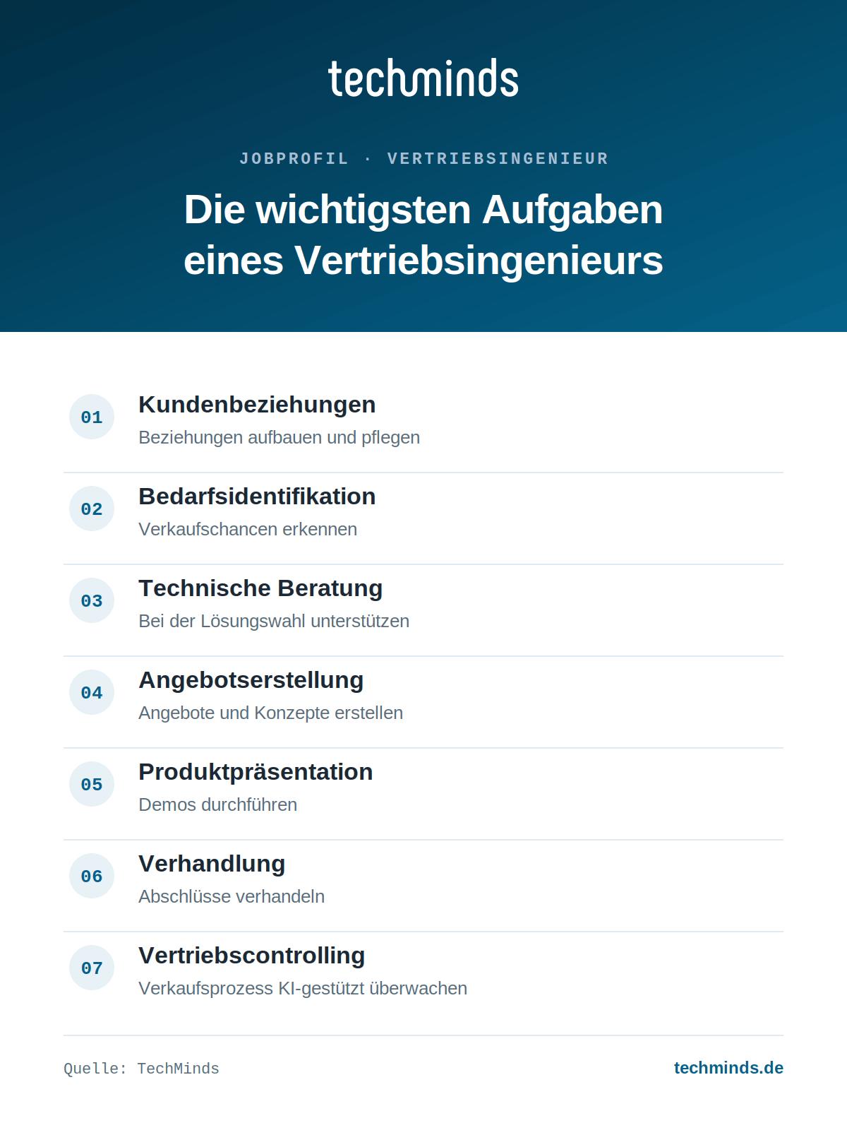 vertriebsingenieur-aufgaben-im-ueberblick Sieben Kernaufgaben des Vertriebsingenieurs: Kundenbeziehungen, Beratung, Angebote, Demos, Verhandlung.